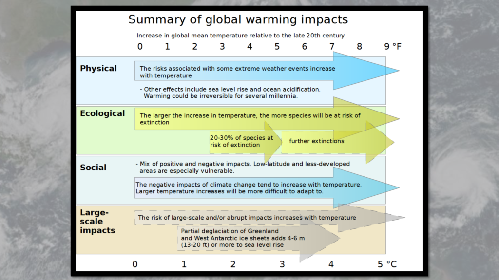 Water Climate and Ecosystem